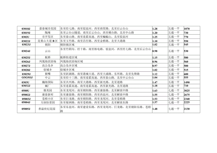 连云港市市区住宅用地区段基准地价表.docx_第2页