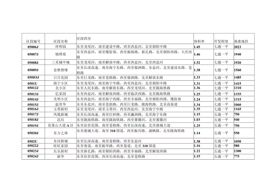 连云港市市区住宅用地区段基准地价表.docx_第3页