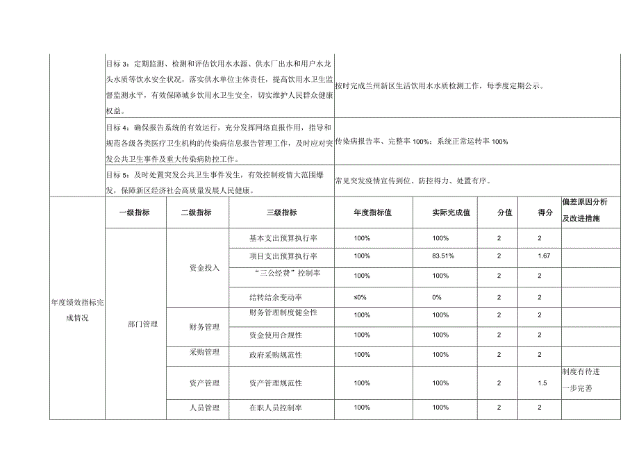 部门单位整体支出绩效自评表.docx_第2页