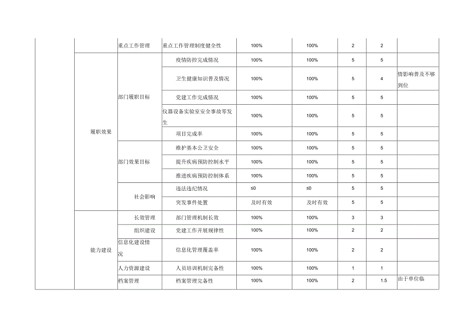 部门单位整体支出绩效自评表.docx_第3页