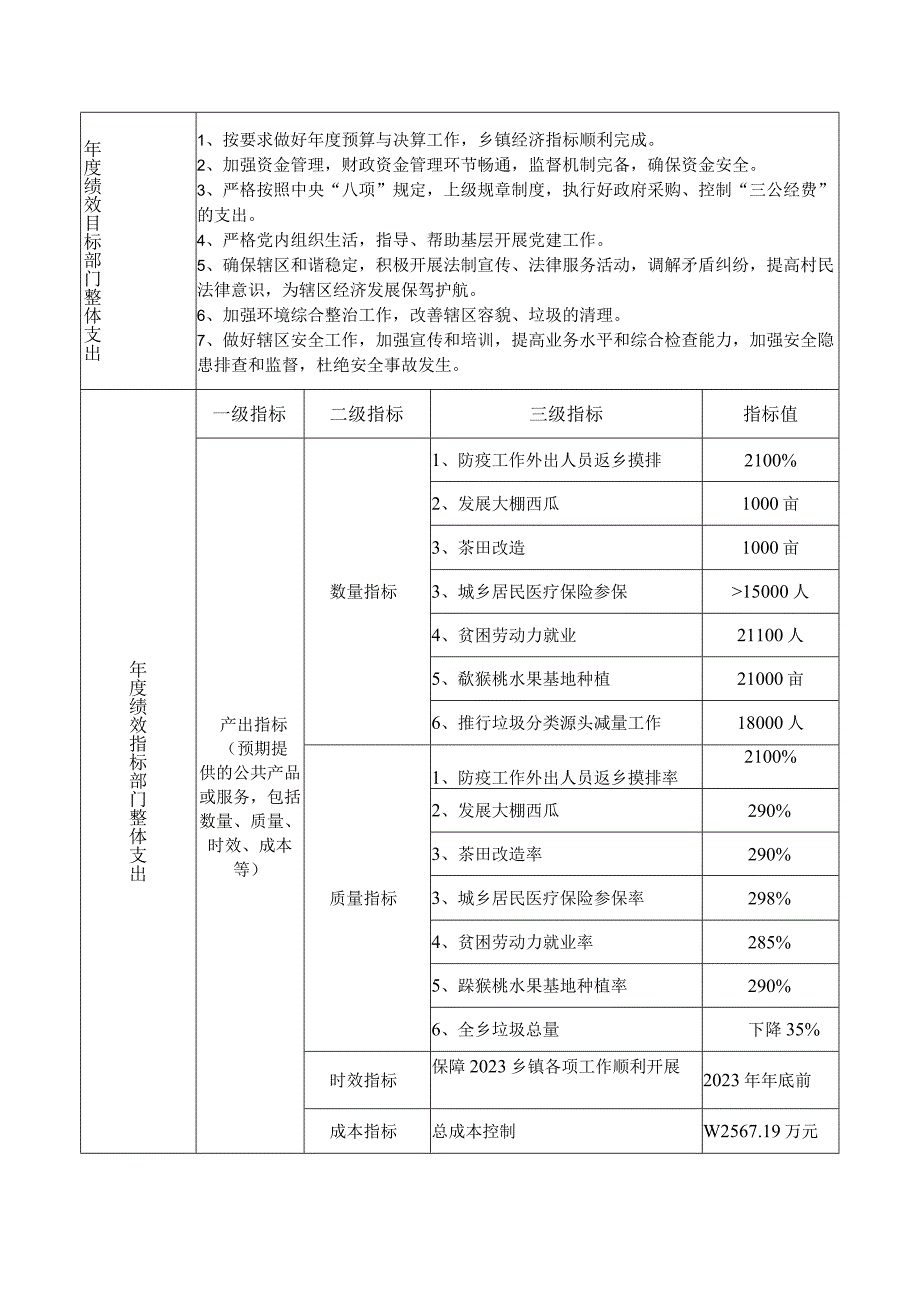 部门单位整体支出预算绩效目标申报表.docx_第2页