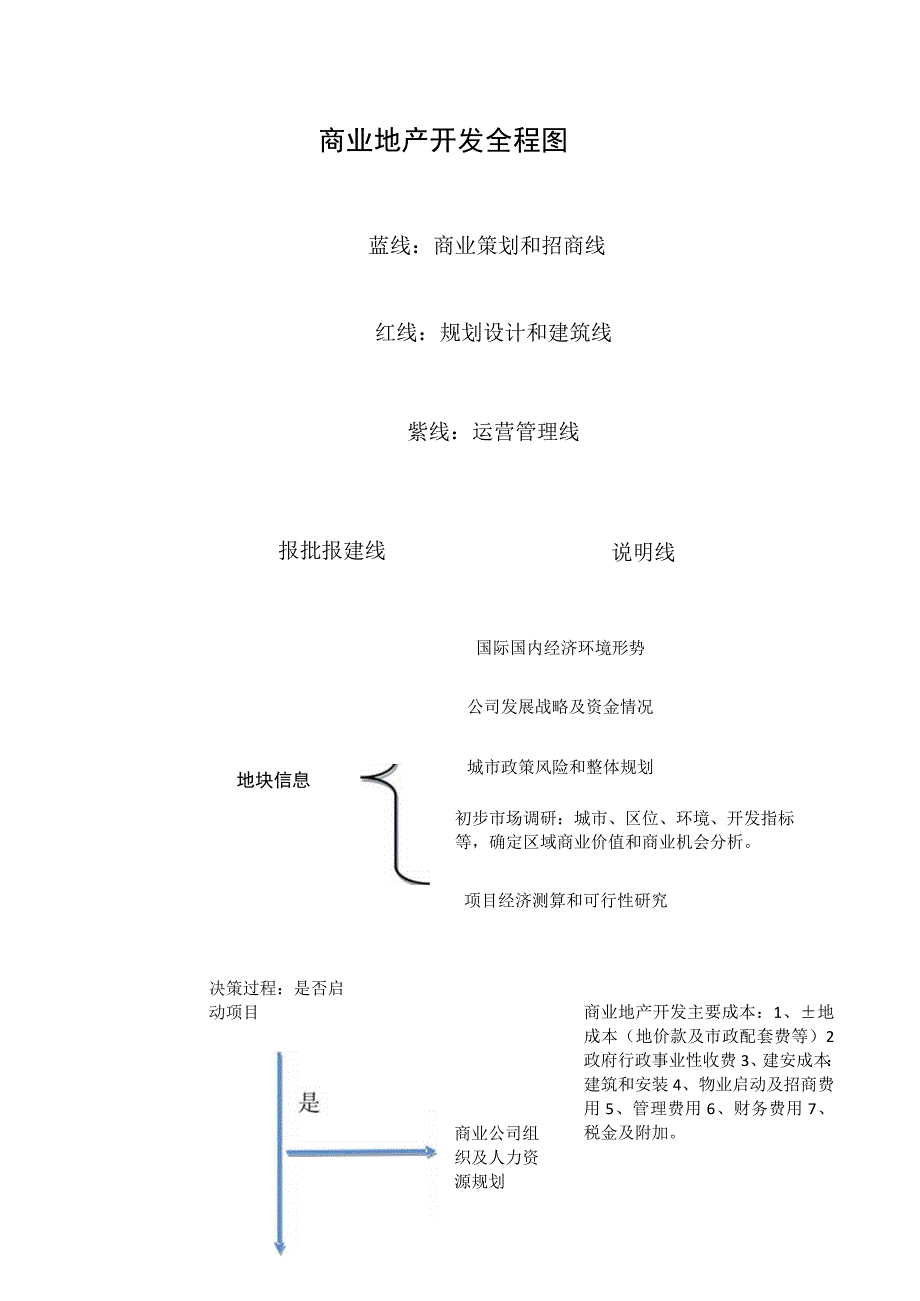 商业地产开发全程图.docx_第1页