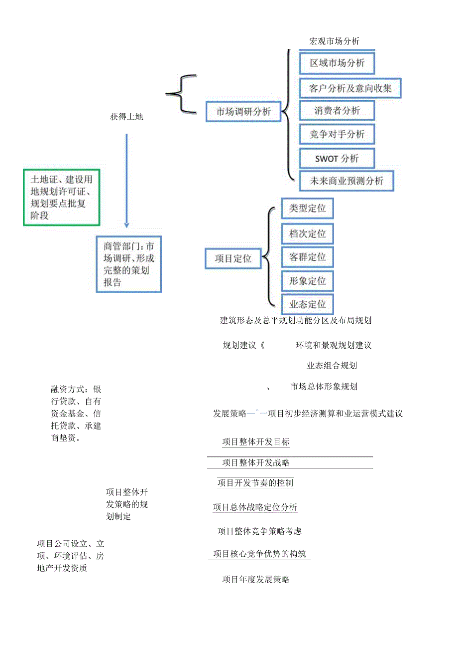 商业地产开发全程图.docx_第2页