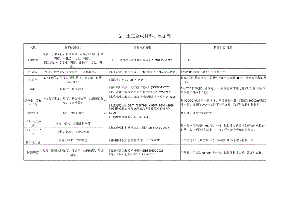 水利工程中间产品检测技术改进.docx_第2页