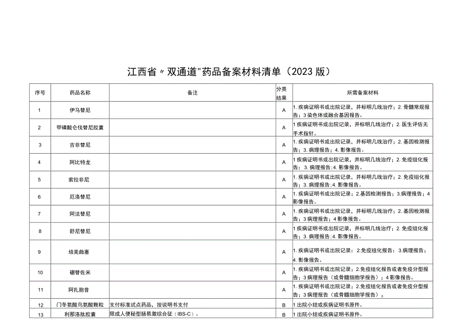 江西省“双通道”药品备案材料清单(2023版).docx_第1页