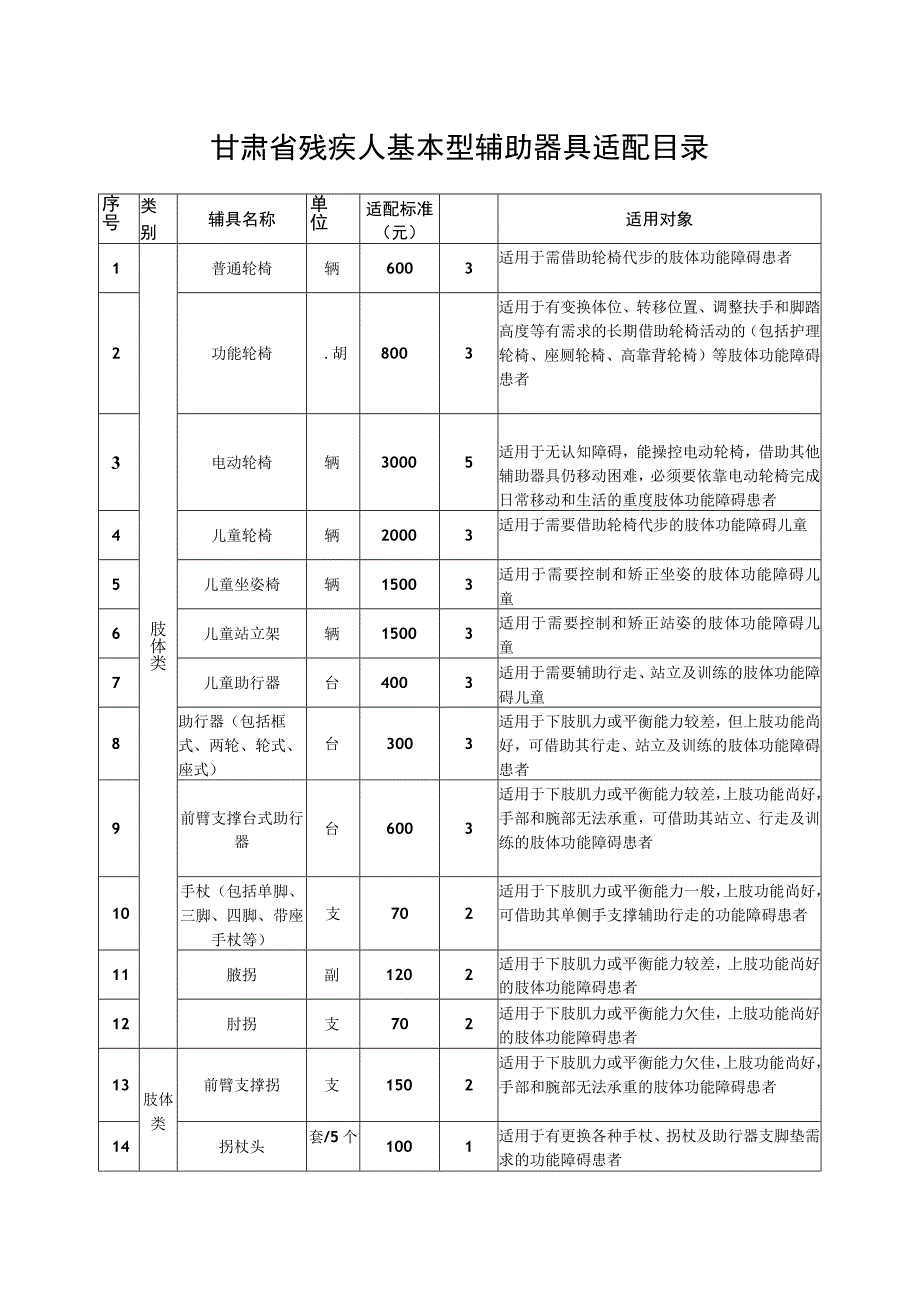 甘肃省残疾人基本型辅助器具适配目录.docx_第1页