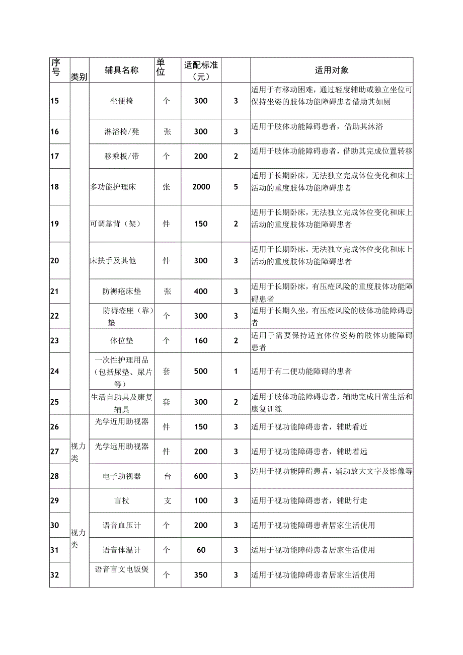 甘肃省残疾人基本型辅助器具适配目录.docx_第2页