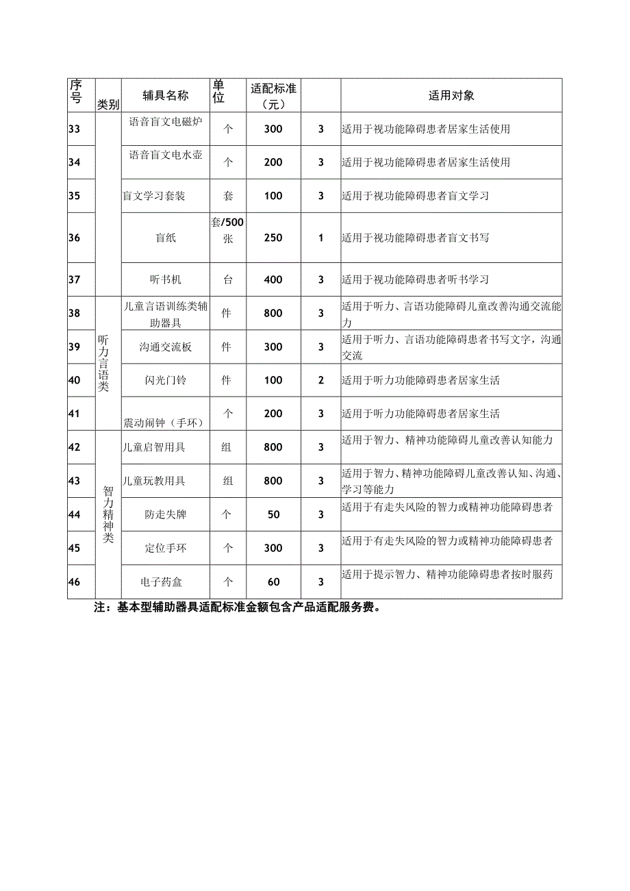 甘肃省残疾人基本型辅助器具适配目录.docx_第3页