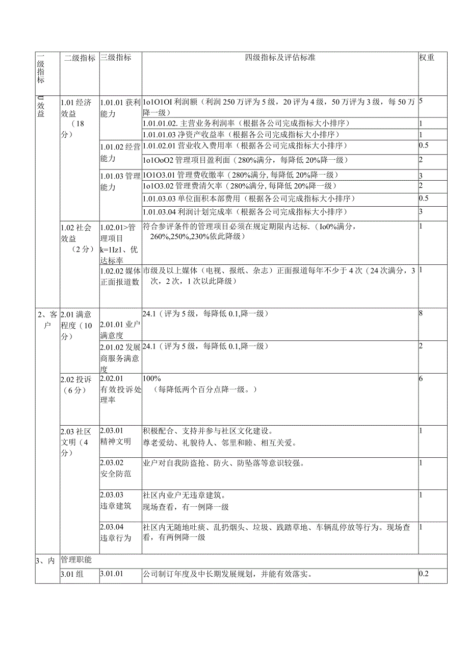 物业公司经营管理绩效评估办法.docx_第3页