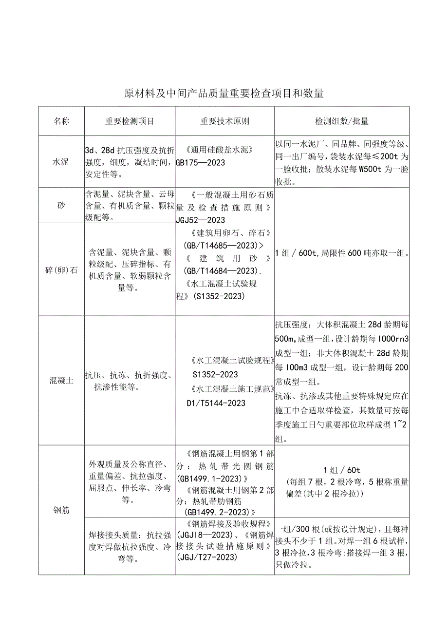 水利工程质量检测的抽检频次.docx_第1页