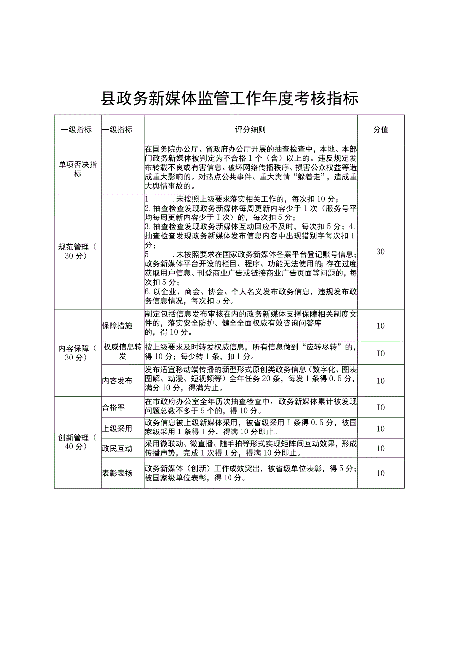 县政务新媒体监管工作年度考核指标.docx_第1页