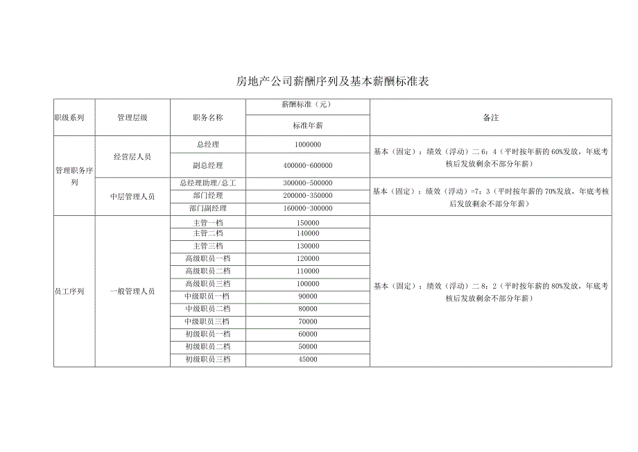 房地产公司薪酬序列及基本薪酬标准表.docx_第1页