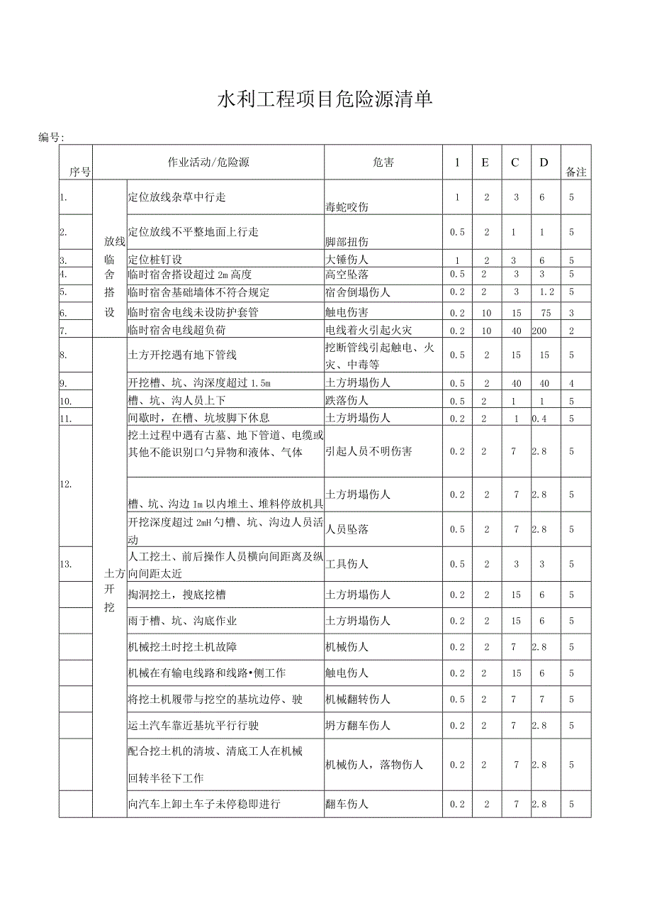 水利工程施工危险源辨识与评价解析.docx_第1页