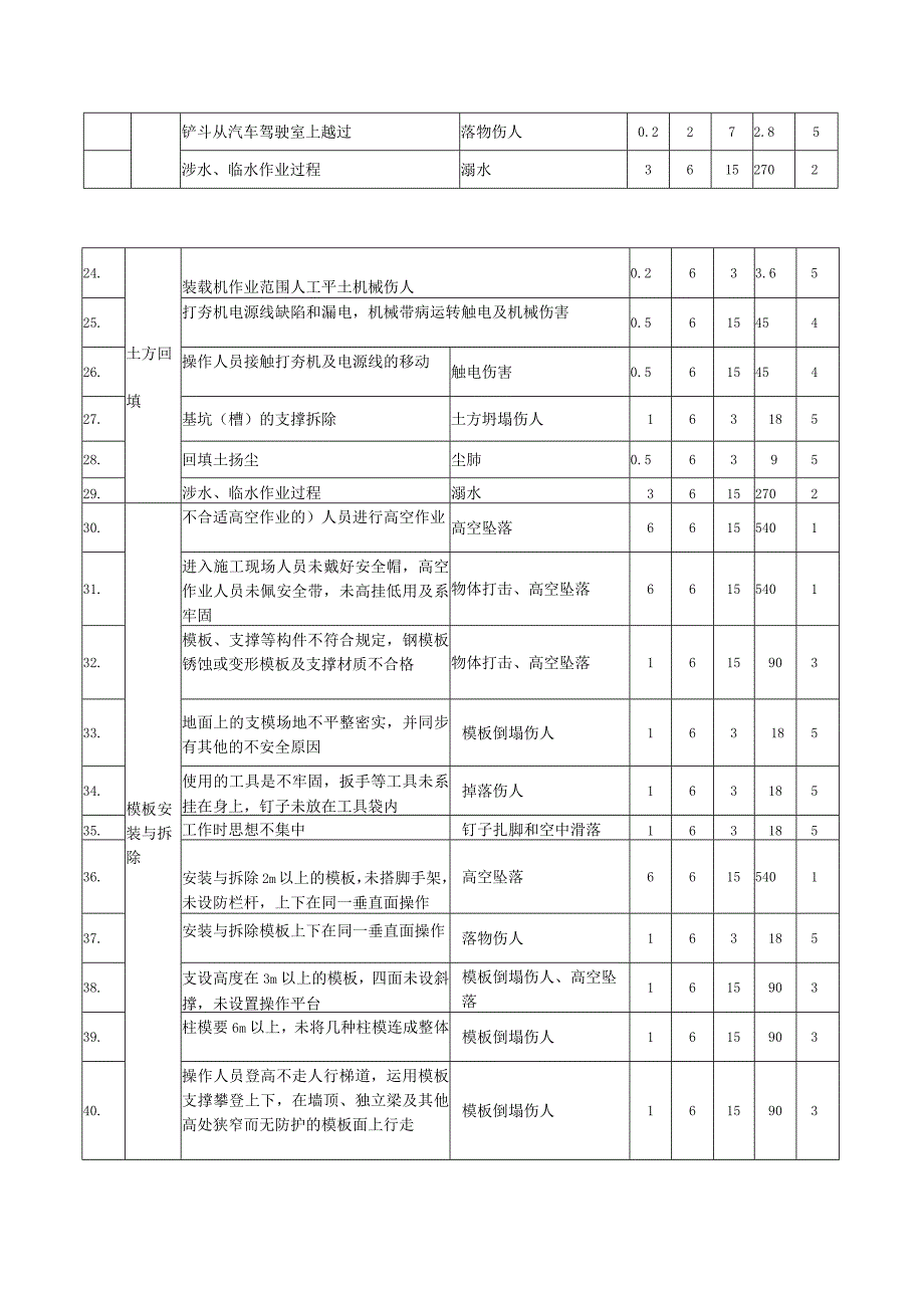 水利工程施工危险源辨识与评价解析.docx_第2页