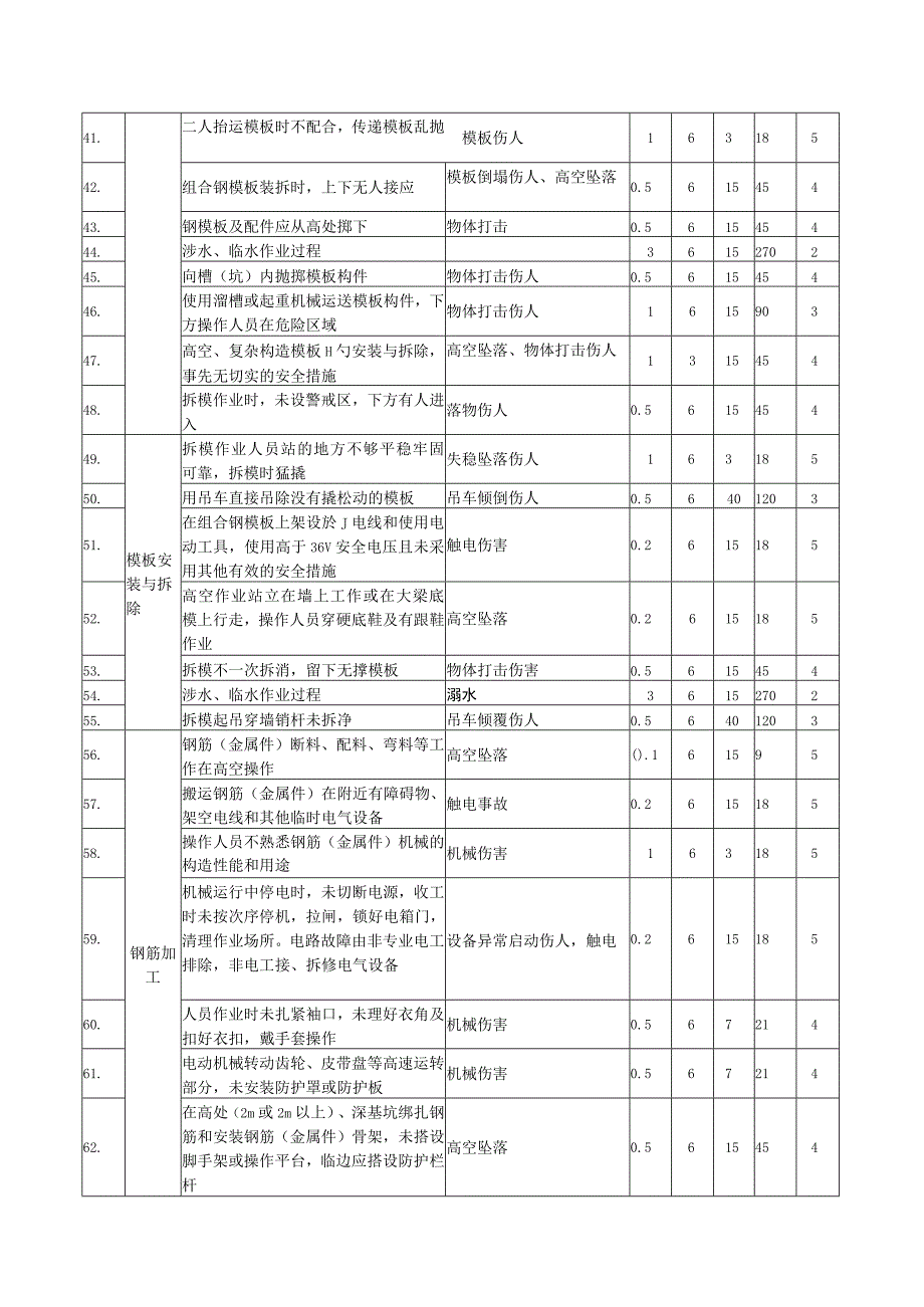 水利工程施工危险源辨识与评价解析.docx_第3页