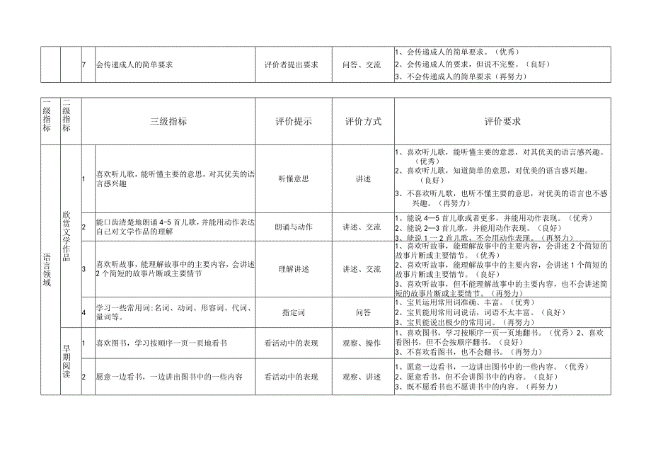 幼儿园语言领域幼儿发展水平评价指标（分小班、中班、大班）.docx_第2页