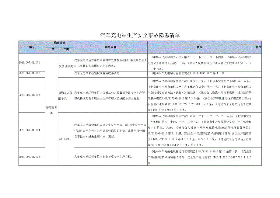 汽车充电站生产安全事故隐患清单--有依据丨20页.docx_第1页