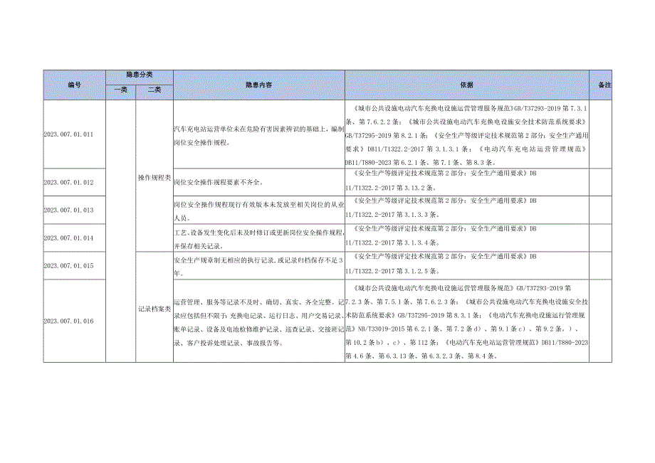 汽车充电站生产安全事故隐患清单--有依据丨20页.docx_第3页