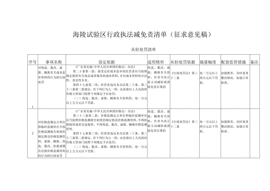 海陵试验区行政执法减免责清单（征求意见稿）.docx_第1页