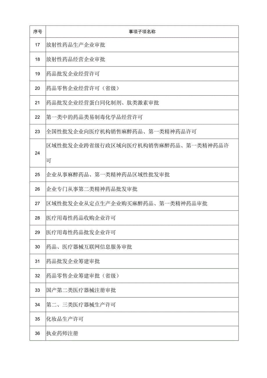 湖南省药品监督管理局省本级行政许可事项实施规范目录（2023版）（共36项）.docx_第2页