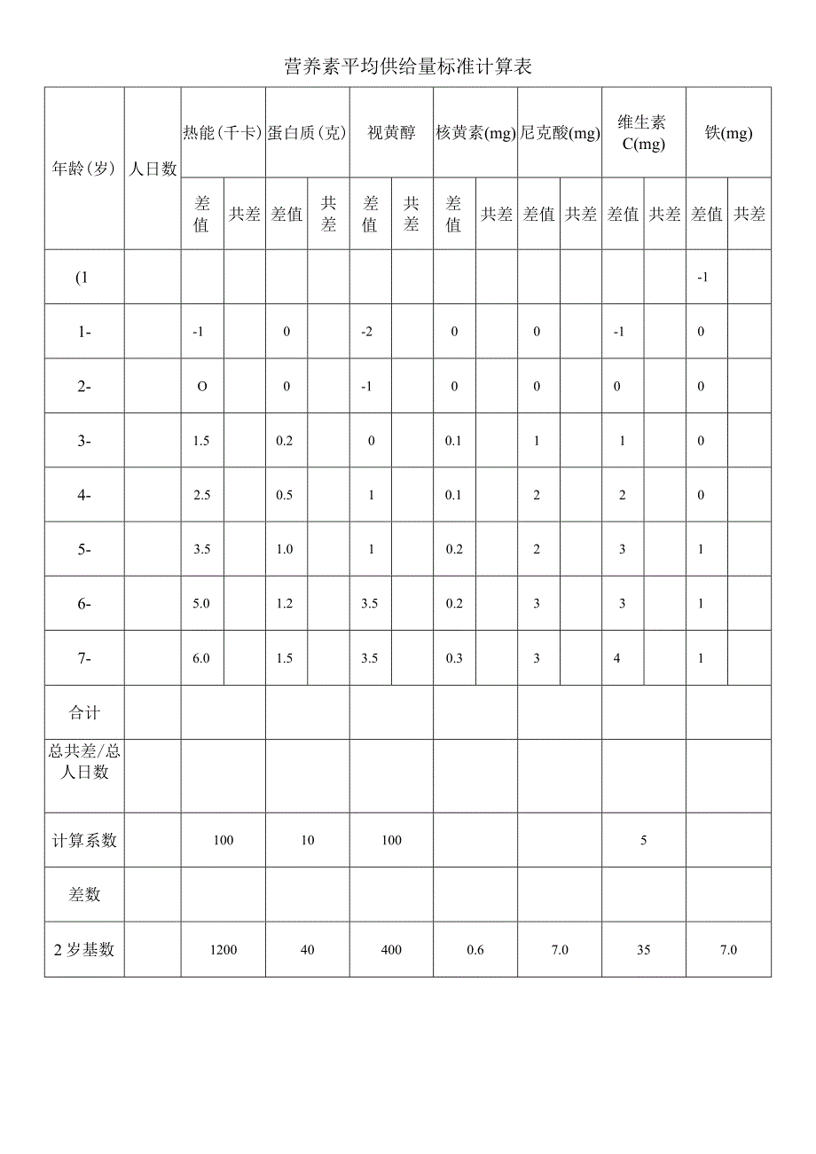 幼儿园营养素平均供给量标准计算表.docx_第1页