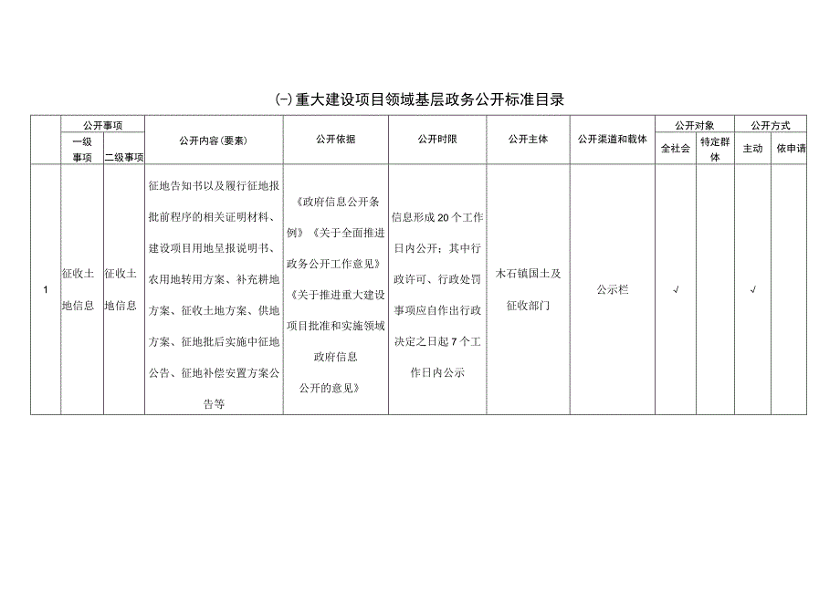 滕州市木石镇人民政府基层政务公开标准目录.docx_第2页