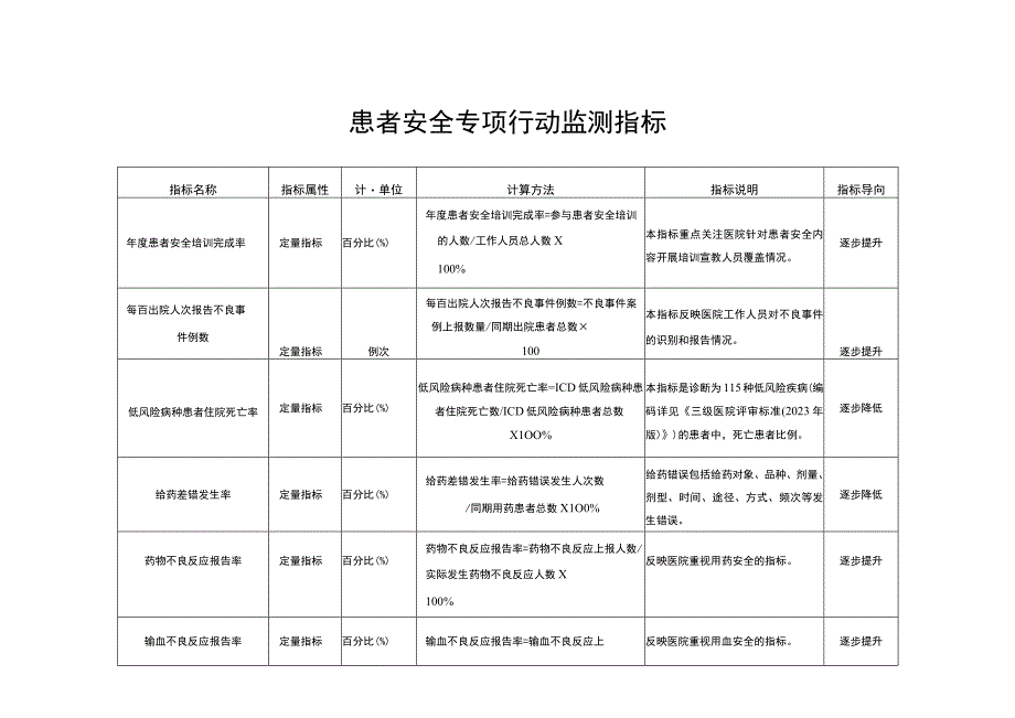 患者安全专项行动监测指标.docx_第1页