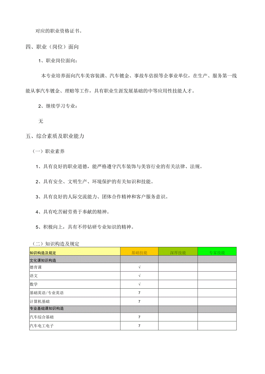 汽车钣金修复人才培养专业方案.docx_第2页