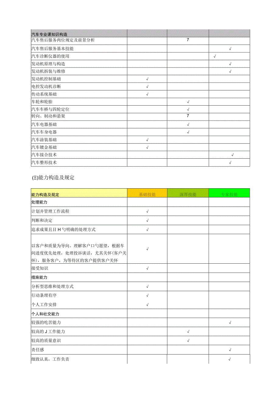 汽车钣金修复人才培养专业方案.docx_第3页