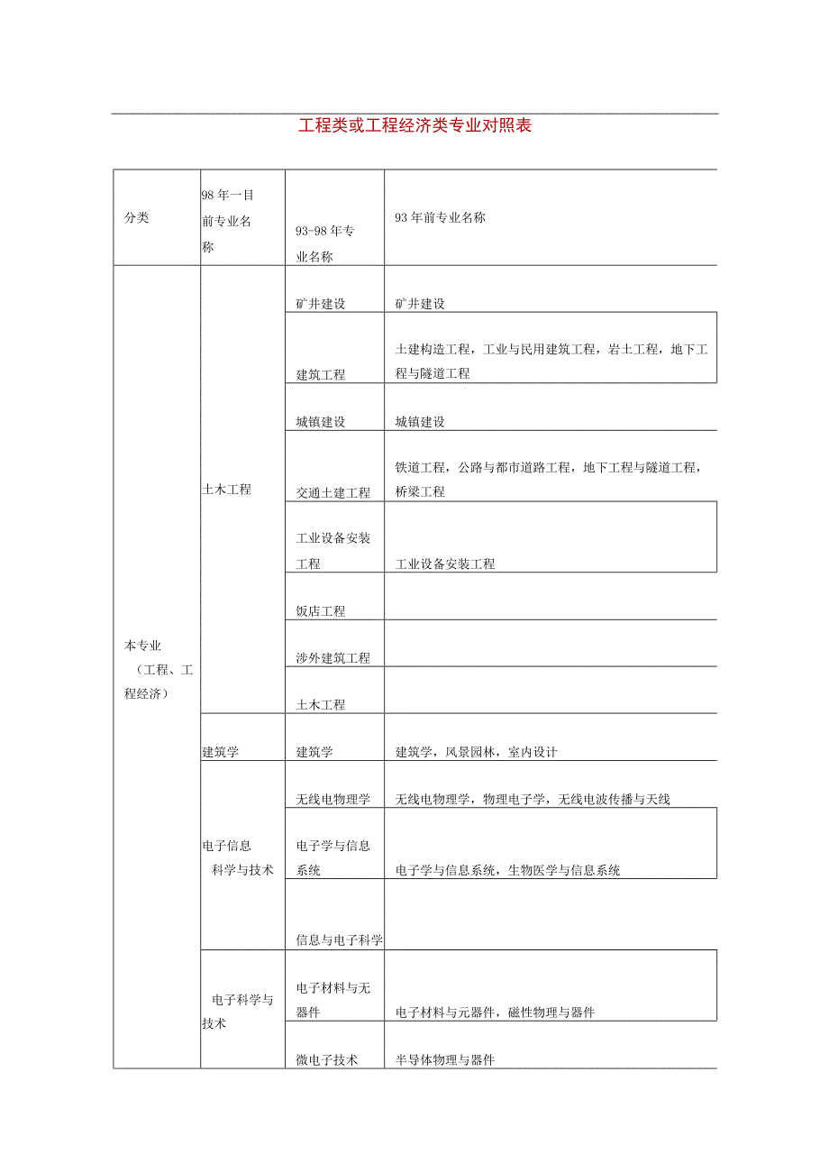 工程类专业对照表精简与汇总.docx_第1页