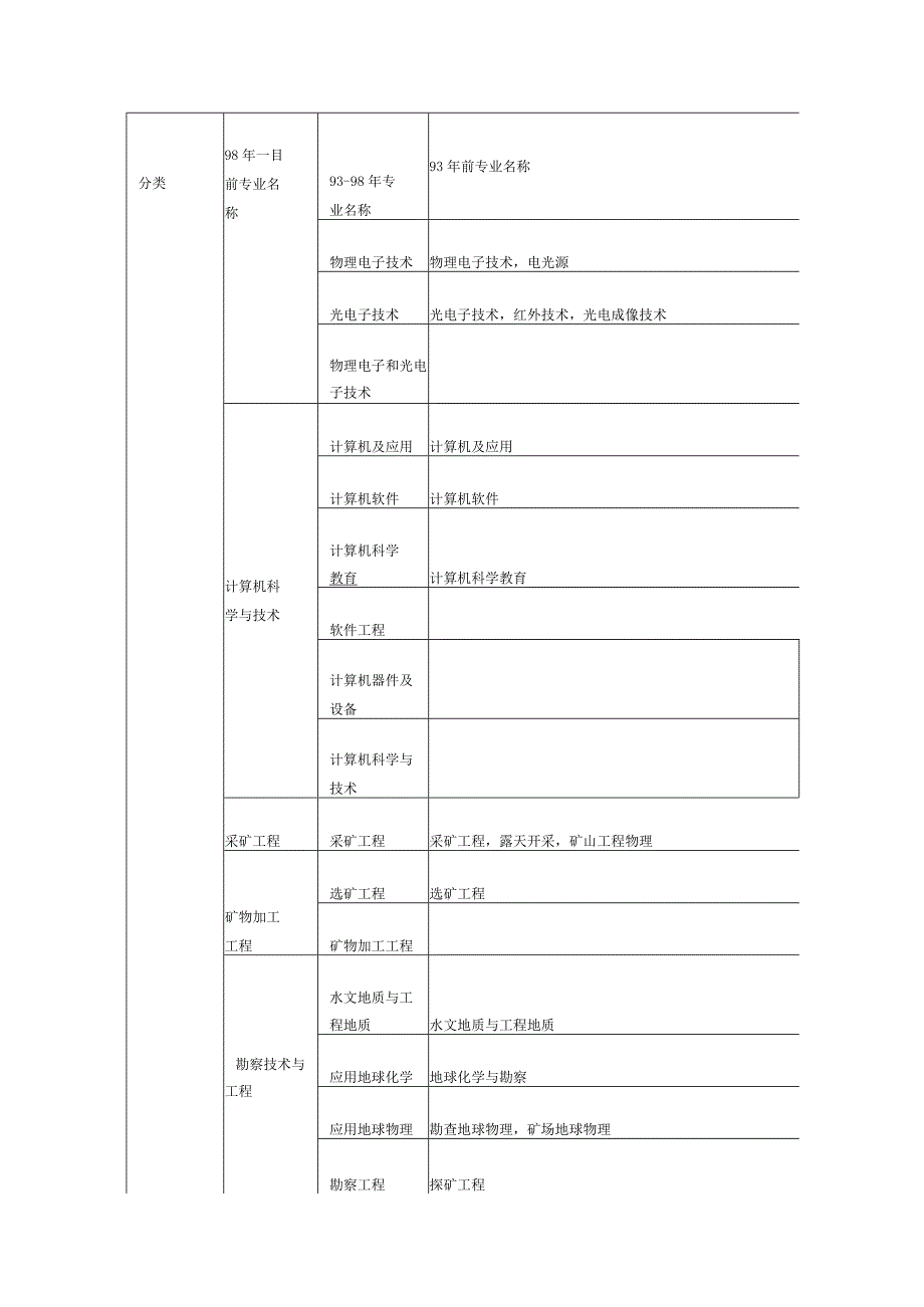 工程类专业对照表精简与汇总.docx_第2页