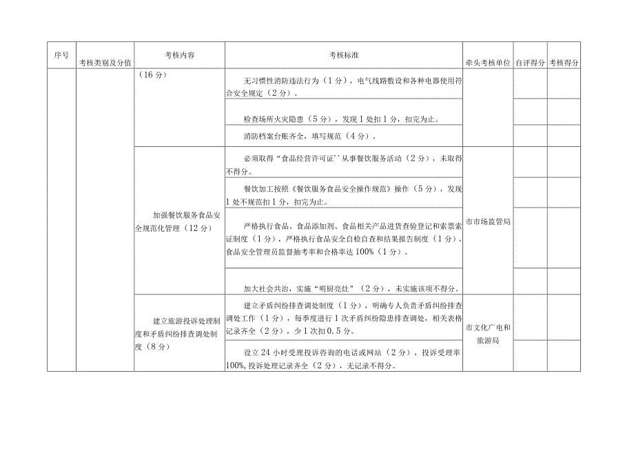 市“平安饭店”创建考核细则评分表.docx_第3页