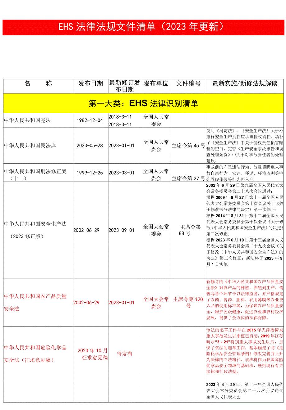 安全法律法规文件清单.docx_第2页