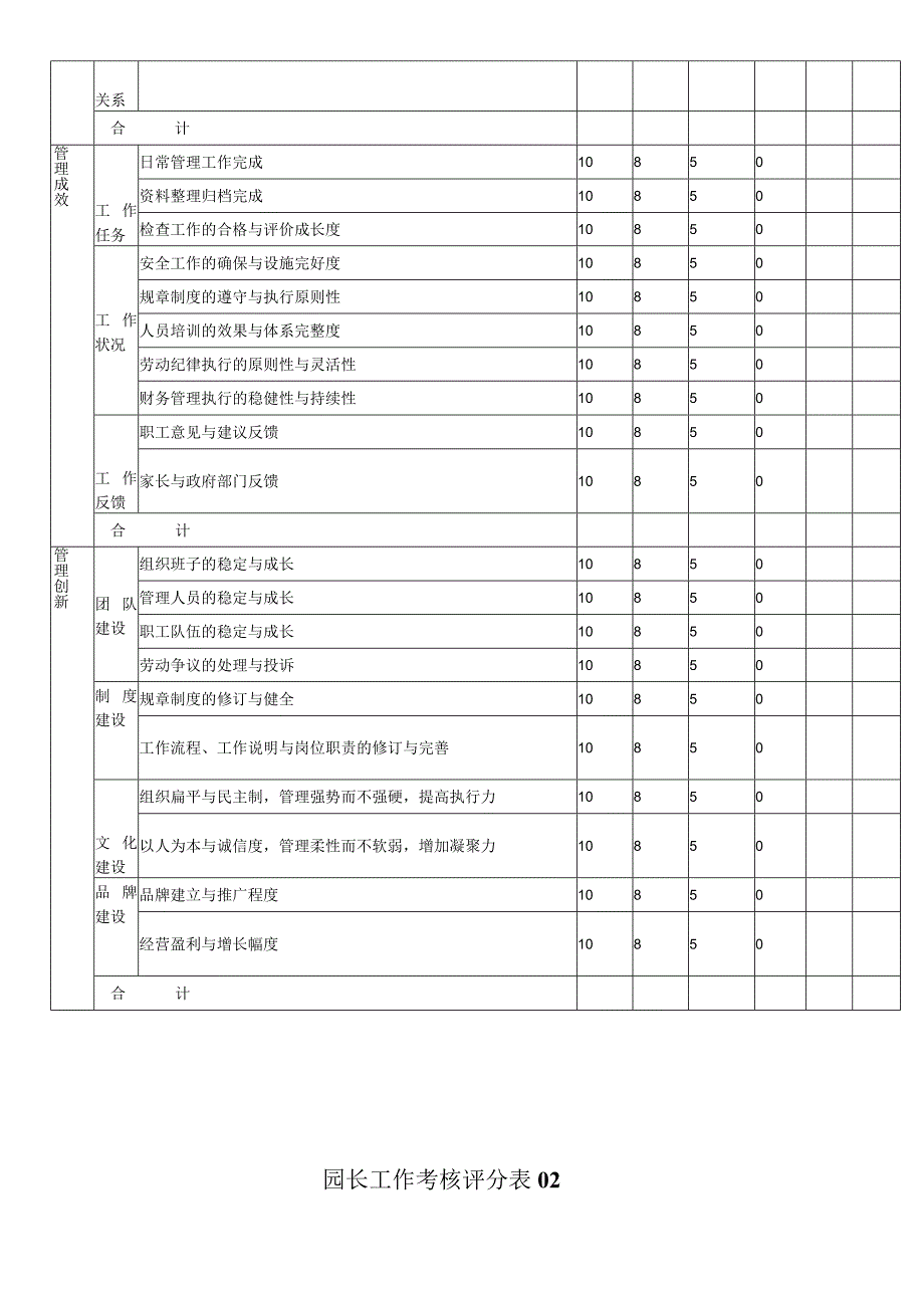 幼儿园园长工作绩效考核表表.docx_第2页