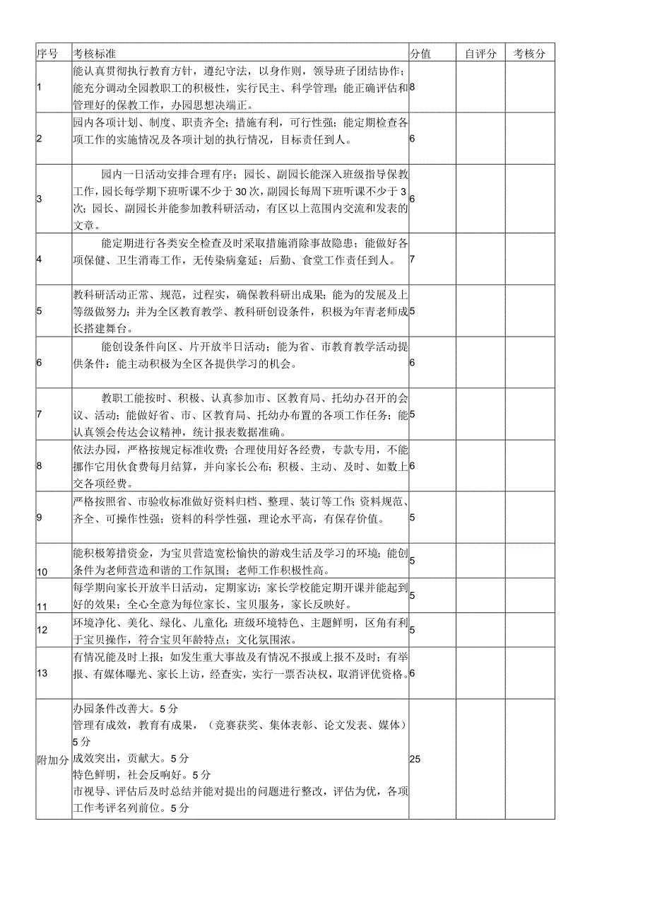 幼儿园园长工作绩效考核表表.docx_第3页