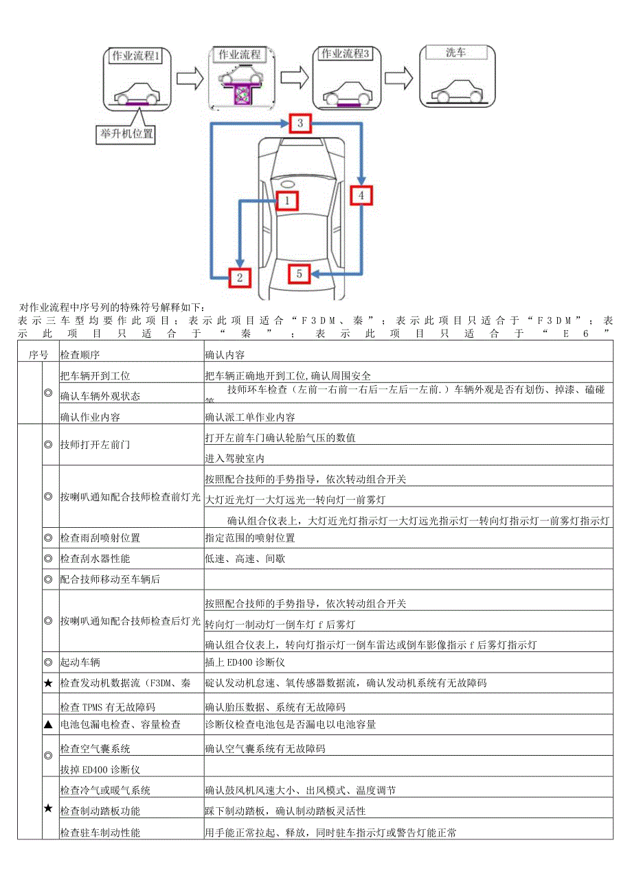 新能源车辆定期保养作业流程标准.docx_第2页