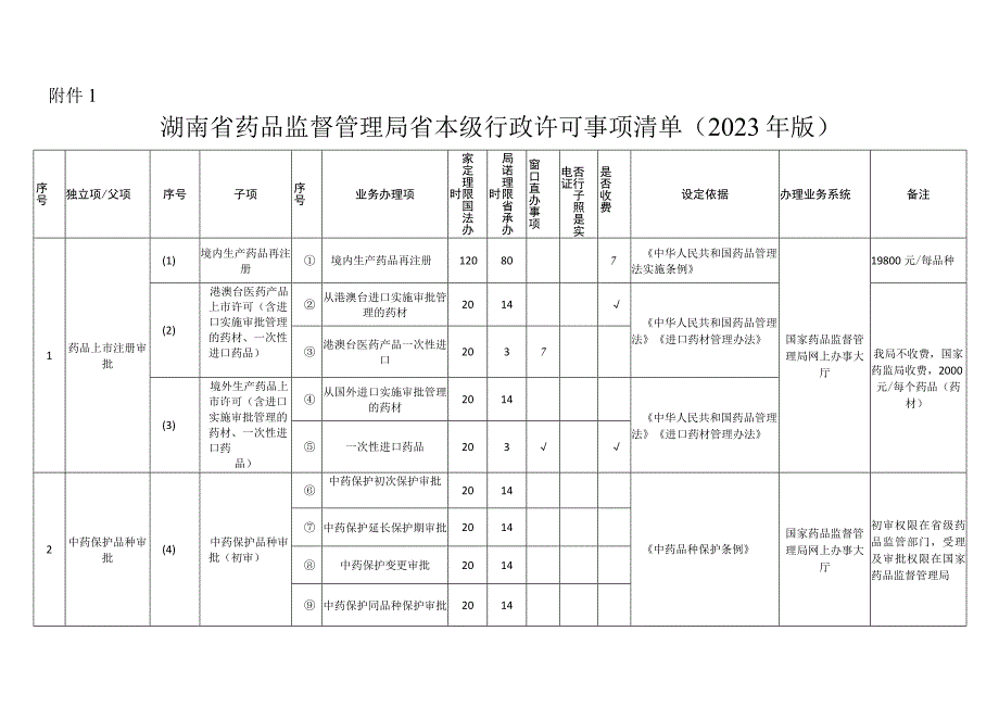 湖南省药品监督管理局省本级行政许可事项清单（2023年版）.docx_第1页