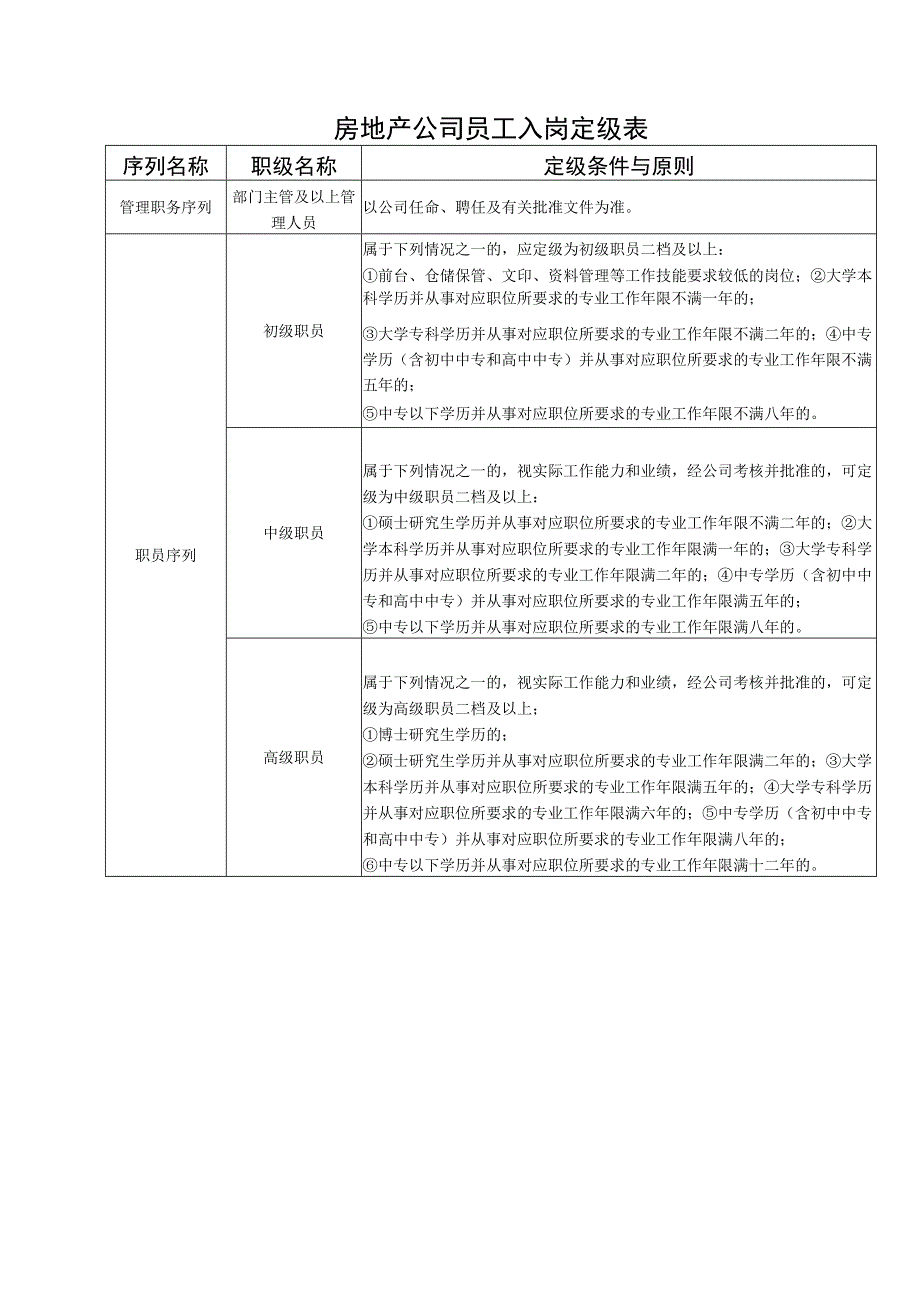 房地产公司员工入岗定级表.docx_第1页