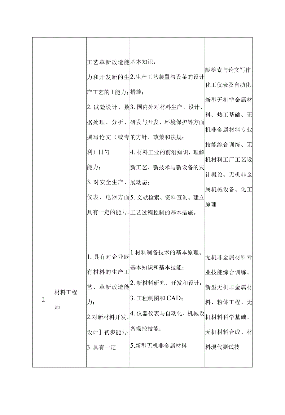 无机非金属材料工程专业培养计划.docx_第3页