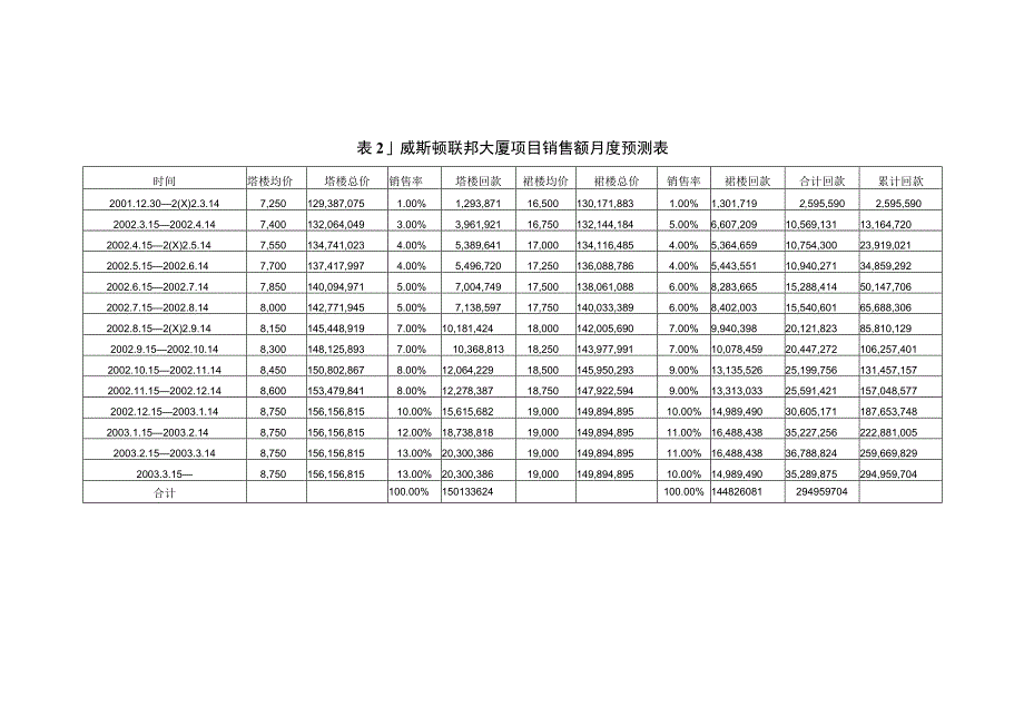 威斯顿联邦大厦投资策略.docx_第3页