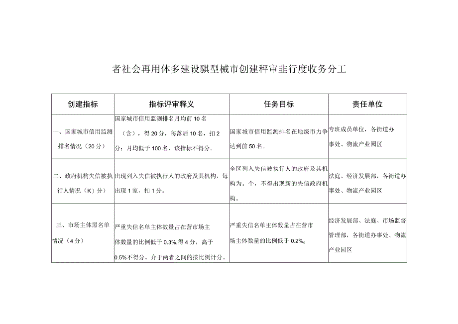 省社会信用体系建设典型城市创建评审指标及任务分工.docx_第1页