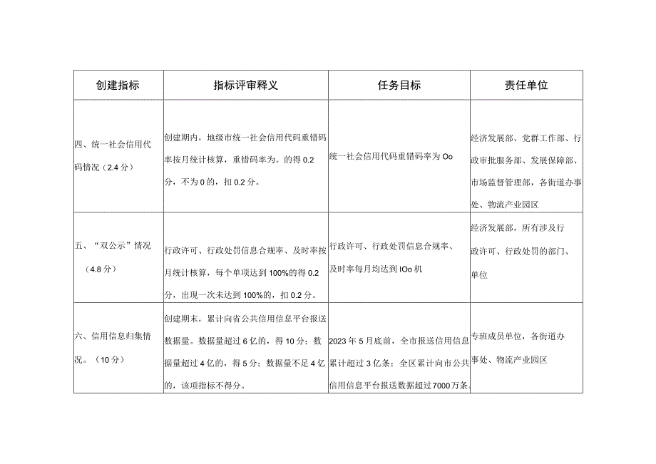 省社会信用体系建设典型城市创建评审指标及任务分工.docx_第2页