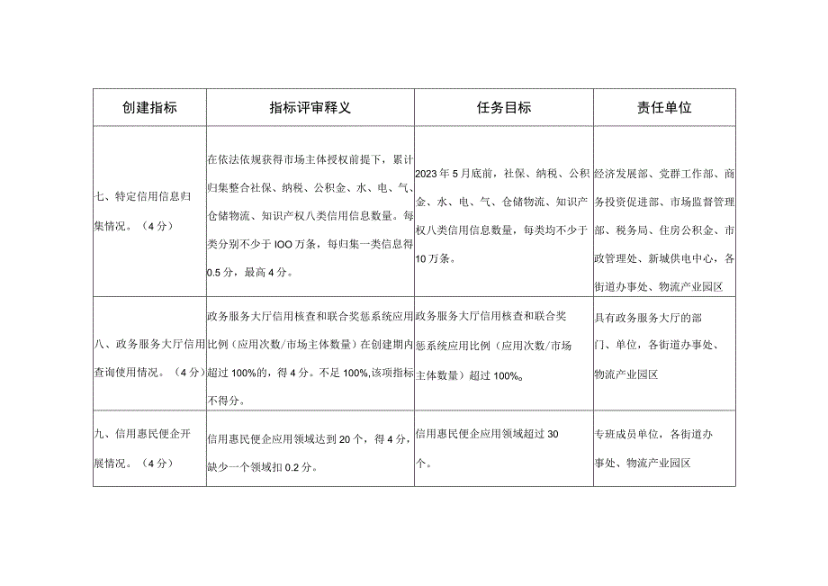 省社会信用体系建设典型城市创建评审指标及任务分工.docx_第3页