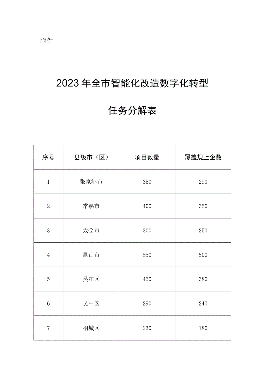 （苏州市）2023年全市智能化改造数字化转型任务分解表.docx_第1页