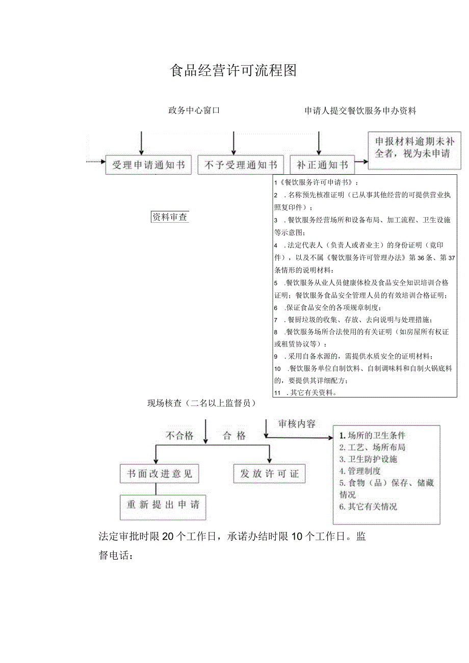 食品经营许可流程图.docx_第1页