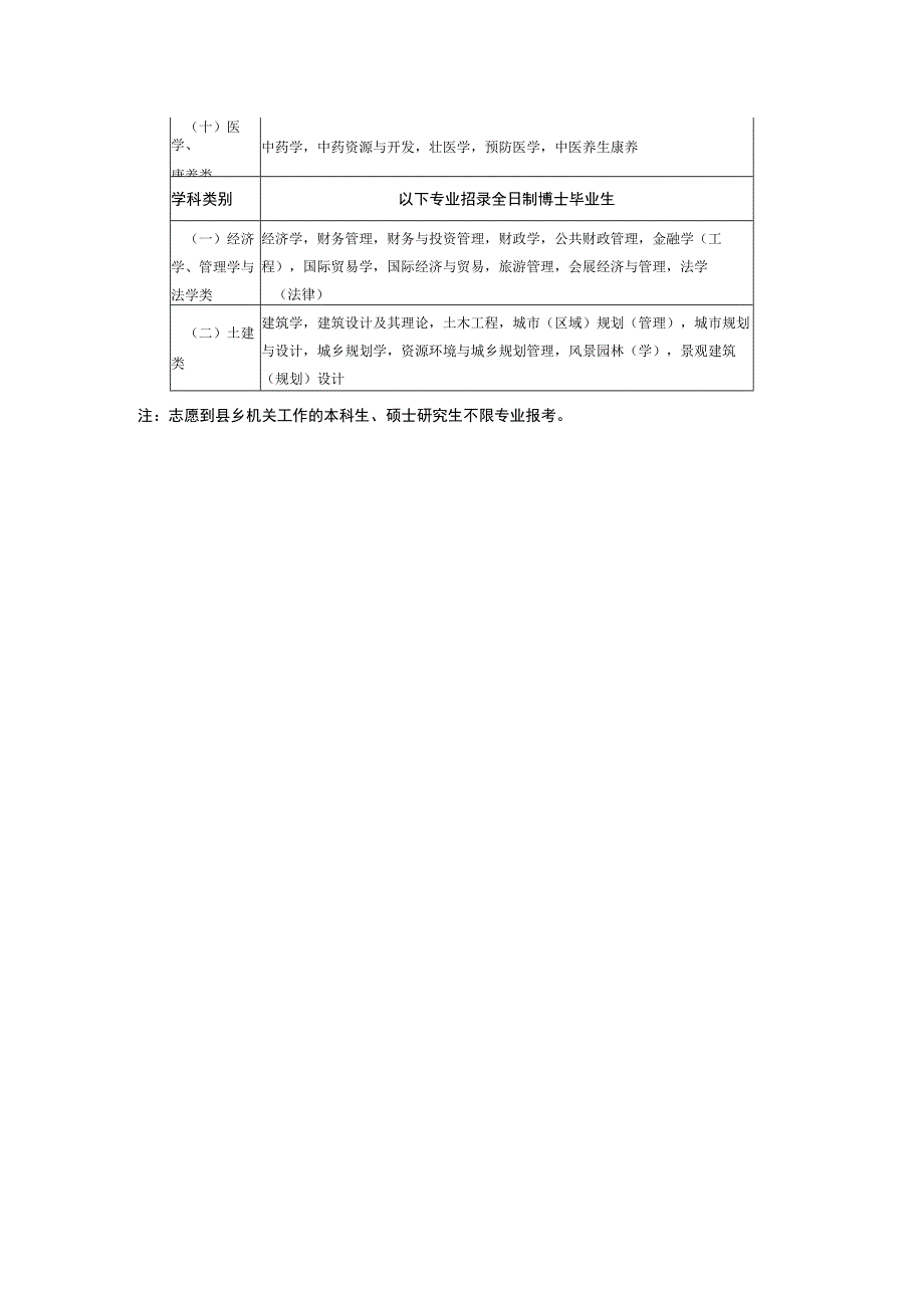 窗体顶端广西2020年定向选调生招录急需紧缺专业目录以下专业招录全日制本科、硕士毕业生.docx_第2页