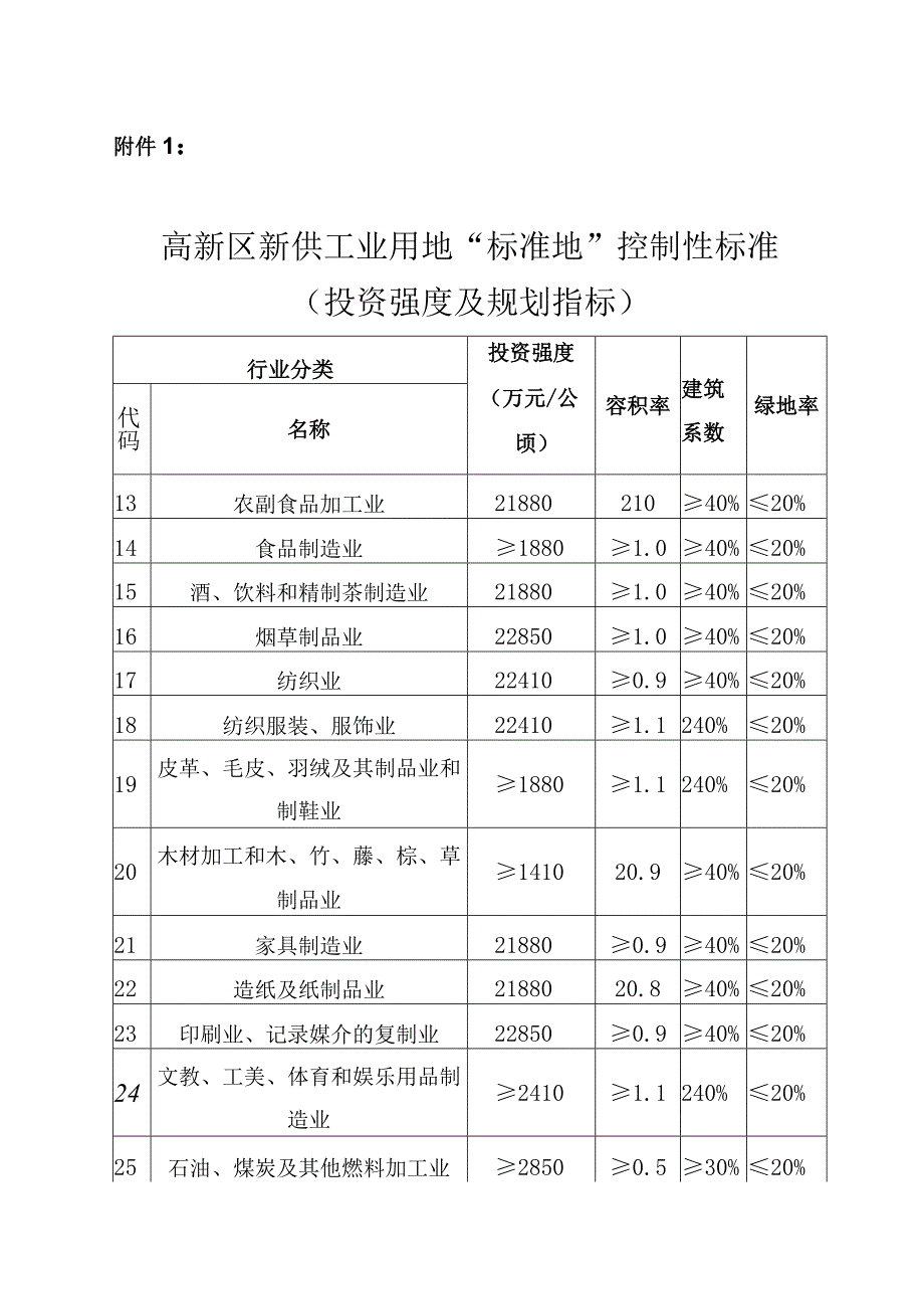 高新区工业项目“标准地”控制性标准（投资强度及规划指标）.docx_第1页