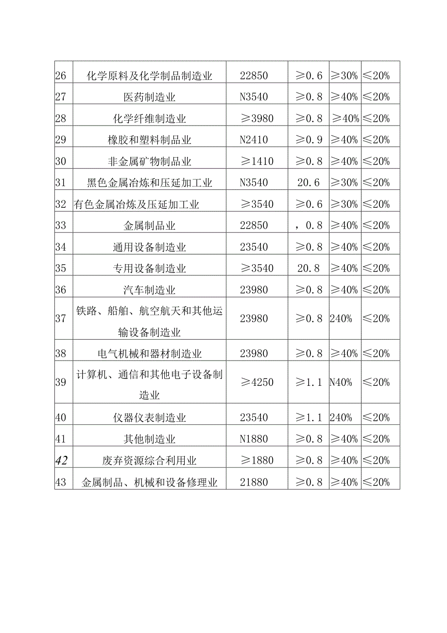 高新区工业项目“标准地”控制性标准（投资强度及规划指标）.docx_第2页