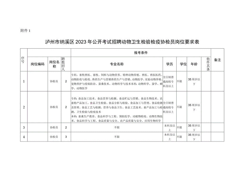 １泸州市纳溪区2020年公开考试招聘动物卫生检验检疫协检员岗位要求表.docx_第1页