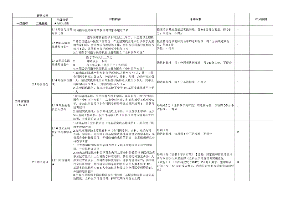 住院医师规范化培训评估指标（2023年）-全科专业基地.docx_第2页